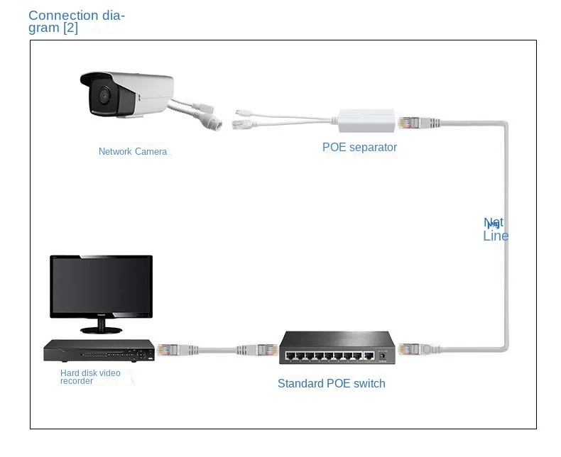 PoE Splitter Adapter USB48V To 5V Output,10/100Mbps, IEEE 802.3AF/at, Suitable for Cameras Phones