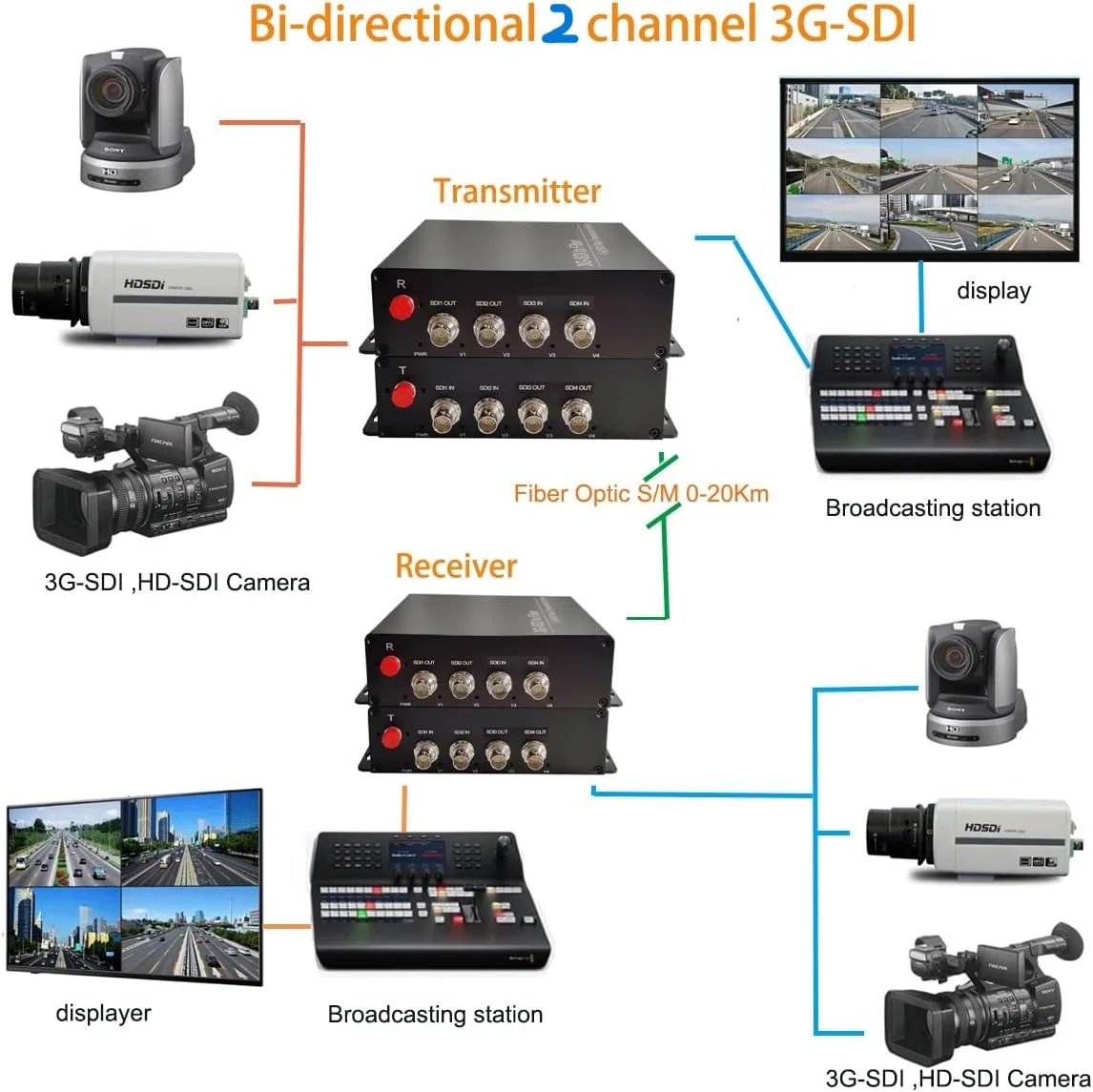 2 channels Bidirectional 3G/HD SDI to Fiber Optic Video Extender Supports Single fiber mode up to 20km