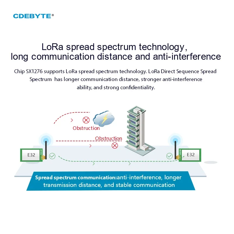 Ebyte E32-900T20D V8 LoRa 868MHz 915MHz IoT 20dBm 100mW Módulo Transceptor Inalámbrico Transmisor y Receptor UART