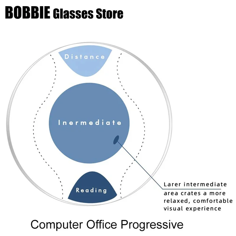 MR-8 Customized Office Progressive Lenses with Large Wide Vision Area Intermediate Distance Computer Reading 1.56/1.61/1.67/1.74