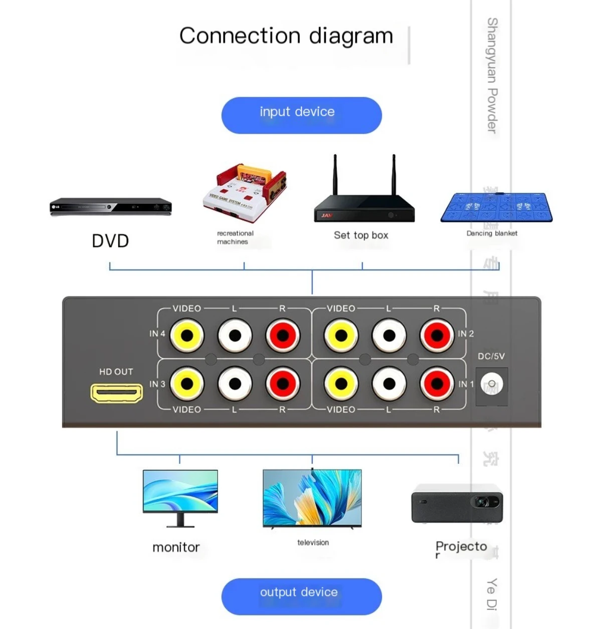 4 In 1 out AV to HDMI Converter for Analog set-top box ,PS2,old DVD 1080P