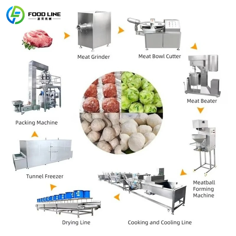 Customized Meatball Processing Line Machine Automatic Commercial Meatball Production Equipment Line