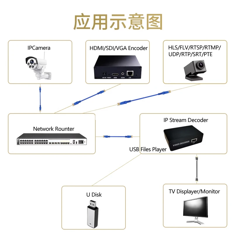 4K H.265/H.264 IP Stream Decoder and USB Files Player HDMI Output By ONVIF RTMP RTSP UDP HTTP Protocol