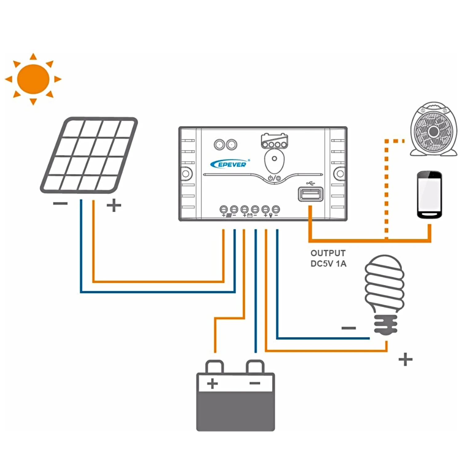 Imagem -03 - Kit de Painel Solar 180w 12v Profissional Porta Usb Dupla Módulo Micro Cristalino com Controle de Carga Solar para Áreas Externas e Trilhas