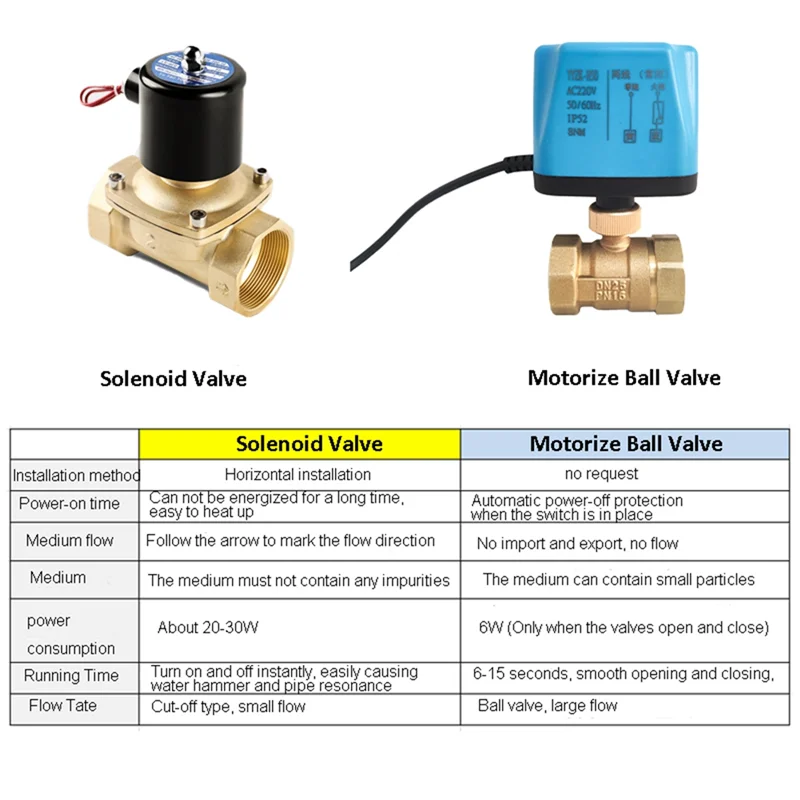 AED6-Tuya Wifi Smart Motorized Ball Valve Timing Water Smart Switch Electric Valve With Smart Life For Alexa Alice(1Inch) Durabl