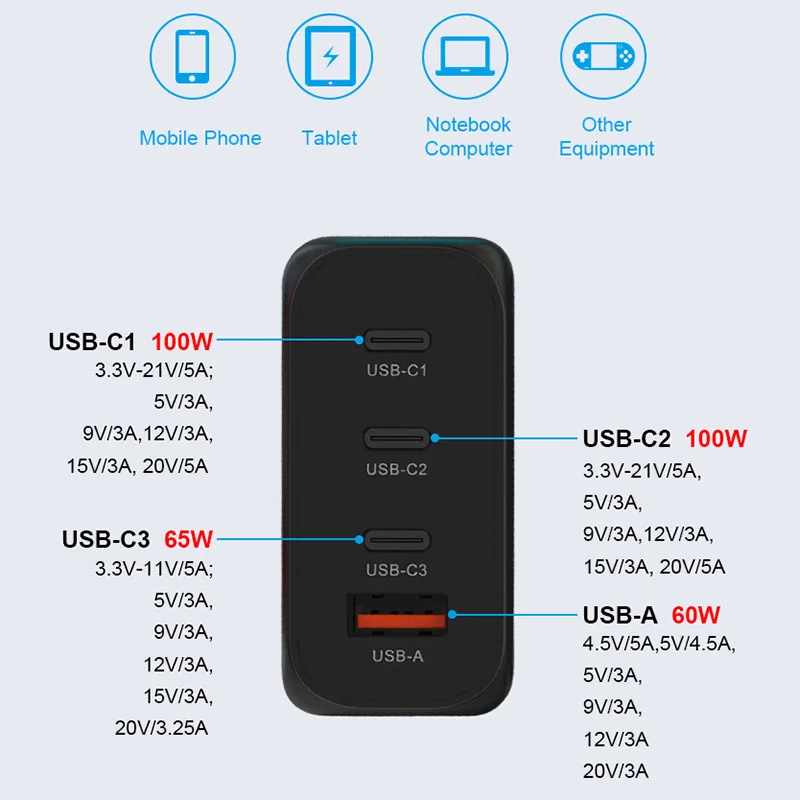 200W GaN Charger USB C Multiport Fast Charger Power Adapter for MacBook iPhone iPad Galaxy XPS USB-C Laptops Charging Station