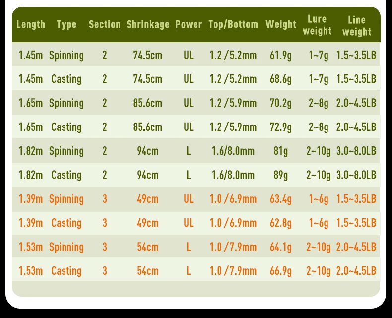 Kingdom Carbon Angelrute Ultraleicht 2-teilig 1,45-1,82m MF UL/L Power 3-teilig 1,39m 1. 53m Reise-Wurf- und Spinnrute – Detail 6