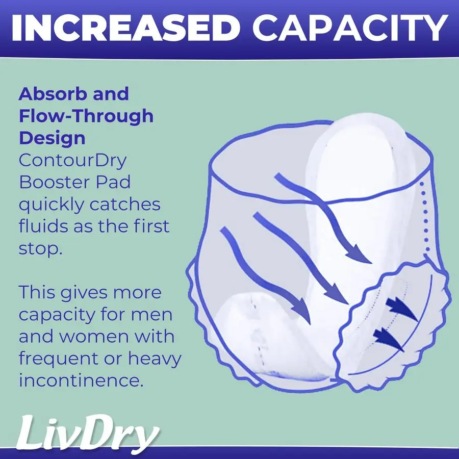 Booster Pads XL par, ajoute une absorption maximale aux couches pour adultes avec un design FlowThrough, une capacité jusqu'à 4 tasses, plus de couverture pour les femmes