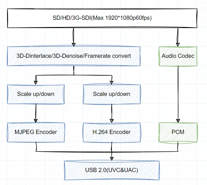 H.264 SDI to USB Capture Card Encoder SDI TO UVC Capture for OBS Potplayer 3G SDI TO UVC and UAC Video Capture Grabber LCC262