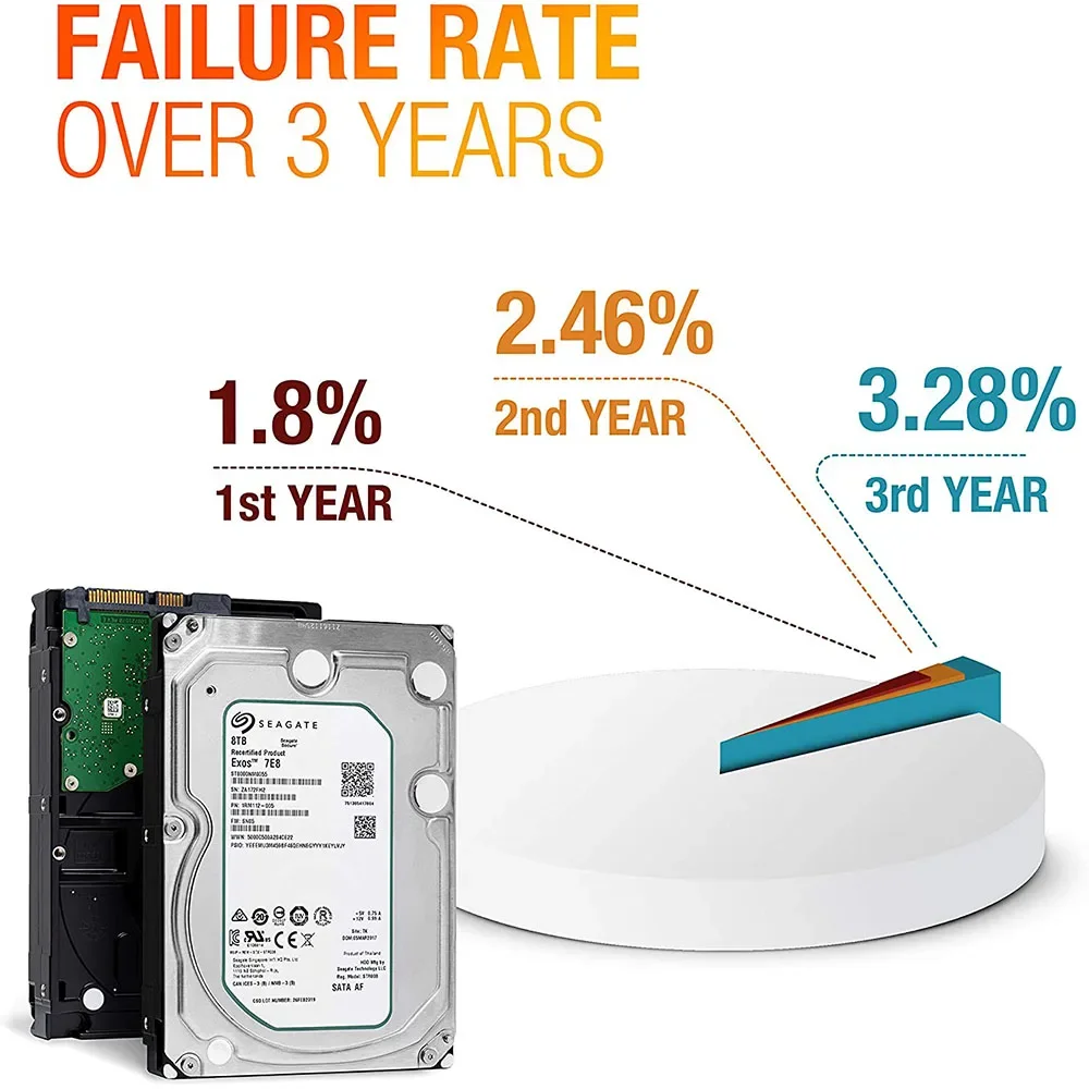 Usado Disco Rígido Interno, Servidor para PC, SATA 6.0Gbps, 7200 RPM, 256MB Cache, 3.5 ", 8TB, 12TB, HDD