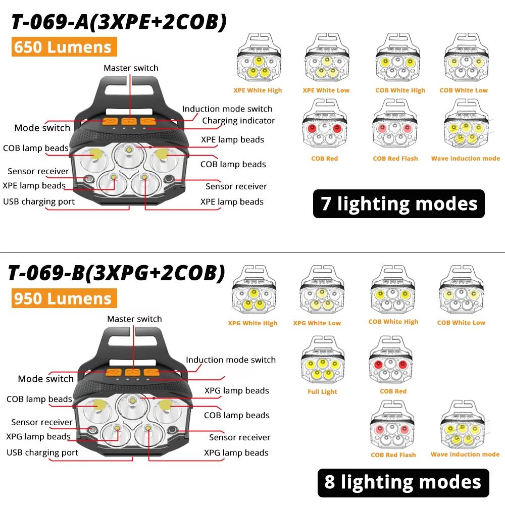 Super Bright LED Headlamp with 3XPG+2COB Lamp Beads Ultralight Headlight Suitable for Fishing, Cycling, Expedition, Hunting, Etc