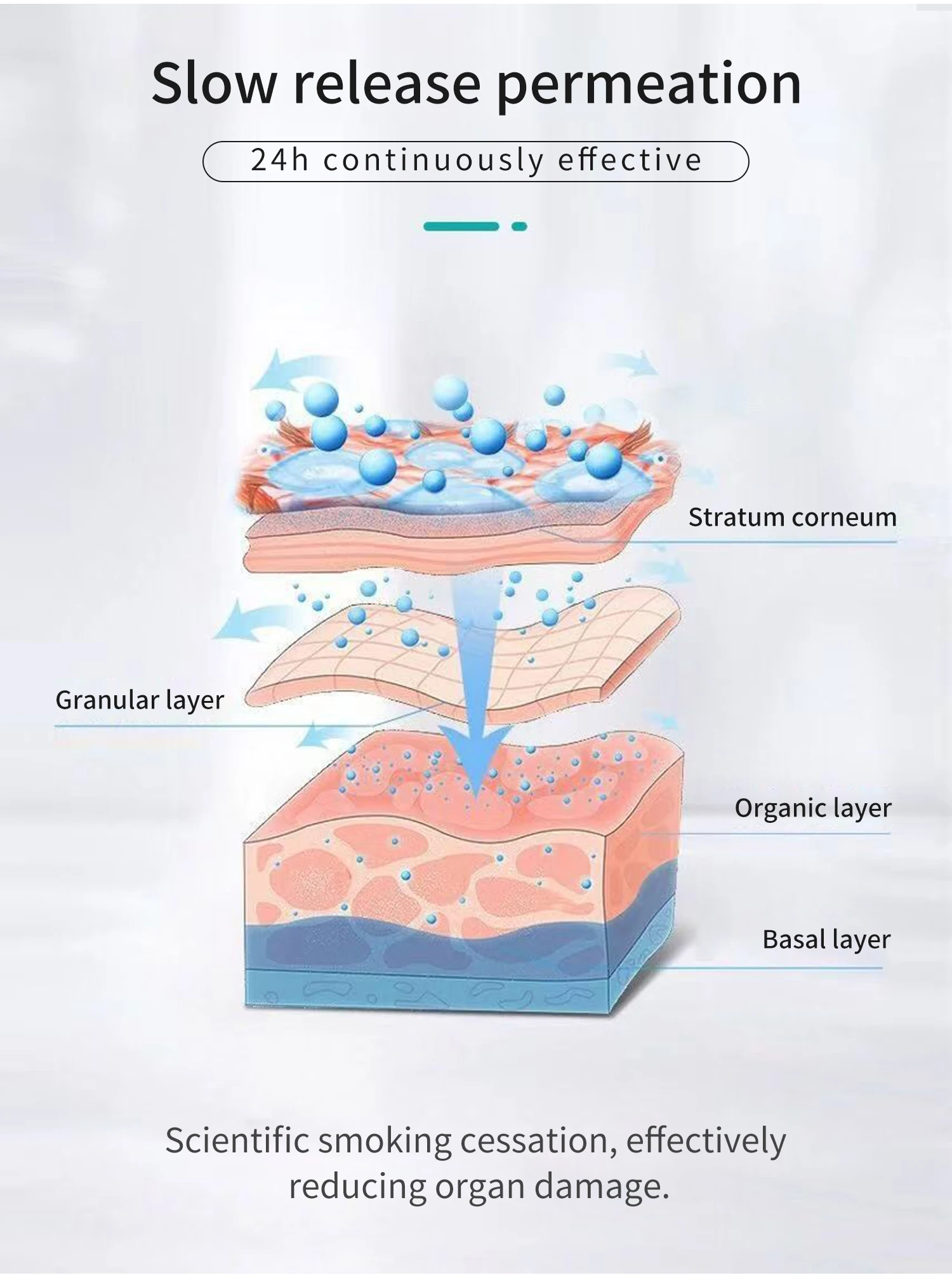 Anti-Smoke Patch to reduce dependence on nicotine & reduce smoking addiction Utilizes five layers of slow-release technology