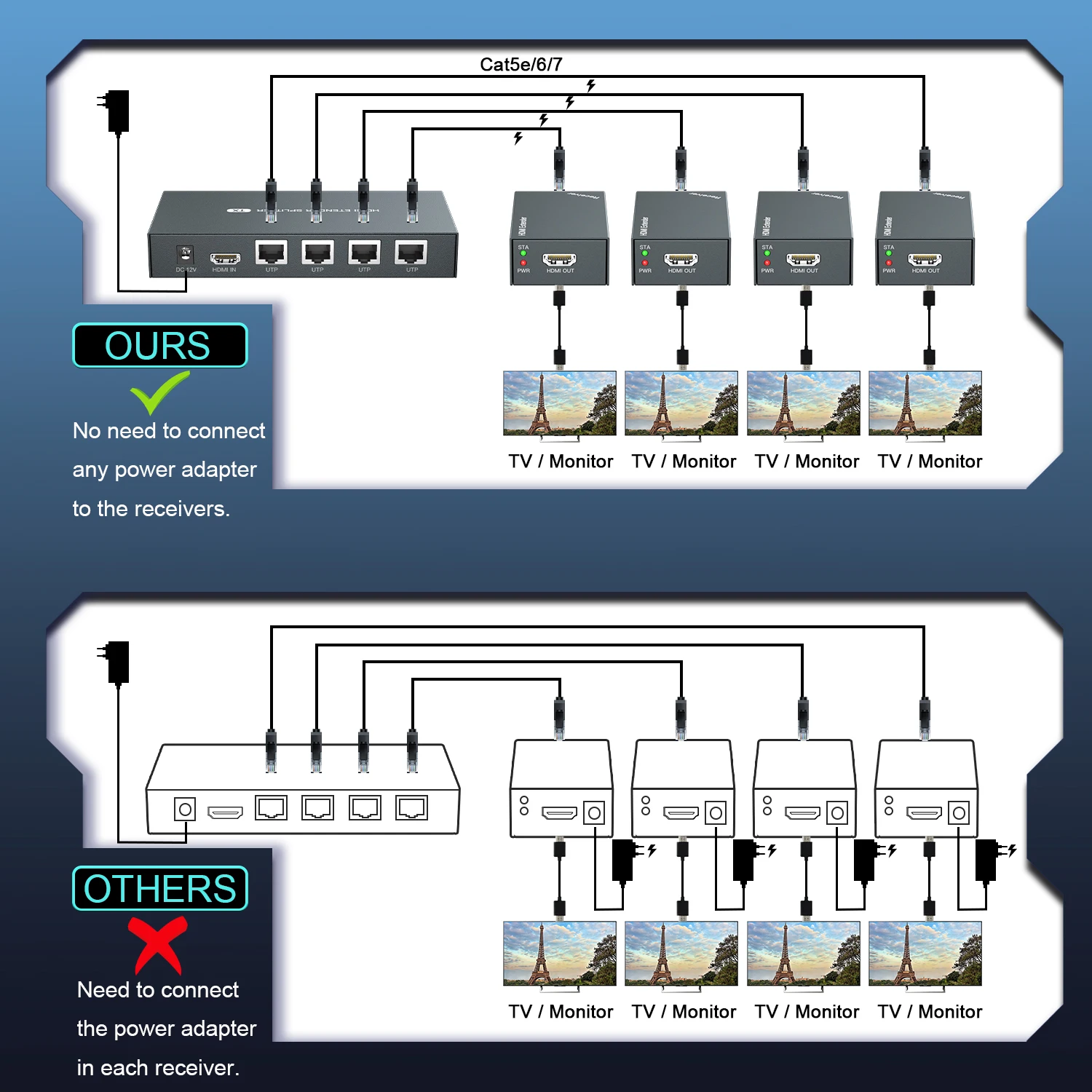 1X 4 HDMI Extender Splitter 1080P@60Hz Over Cat 5E/6/7 Ethernet Cable 50m(165ft) Support EDID Copy POC Function （1 in 4 Out）