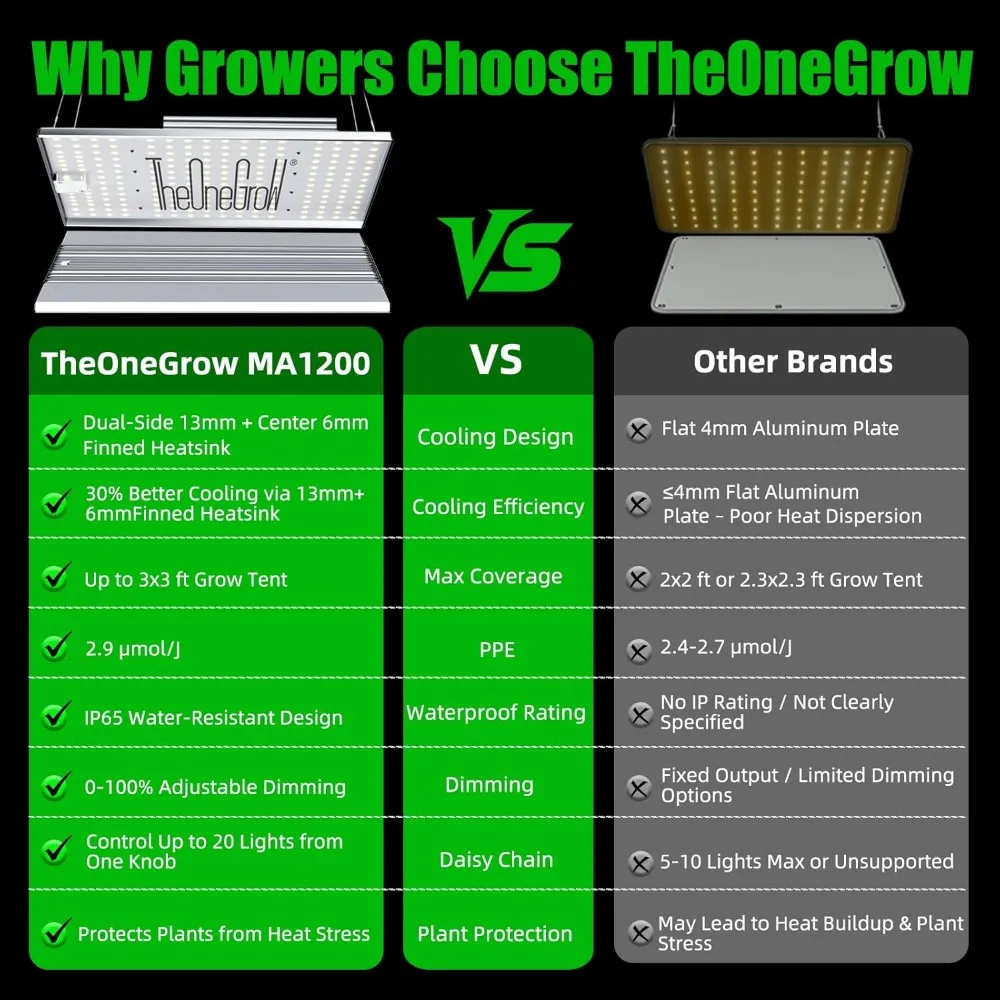 Pełnospektralny, ściemnialny panel LED 120W do uprawy nasion, warzyw, kwitnienia i wzrostu roślin.