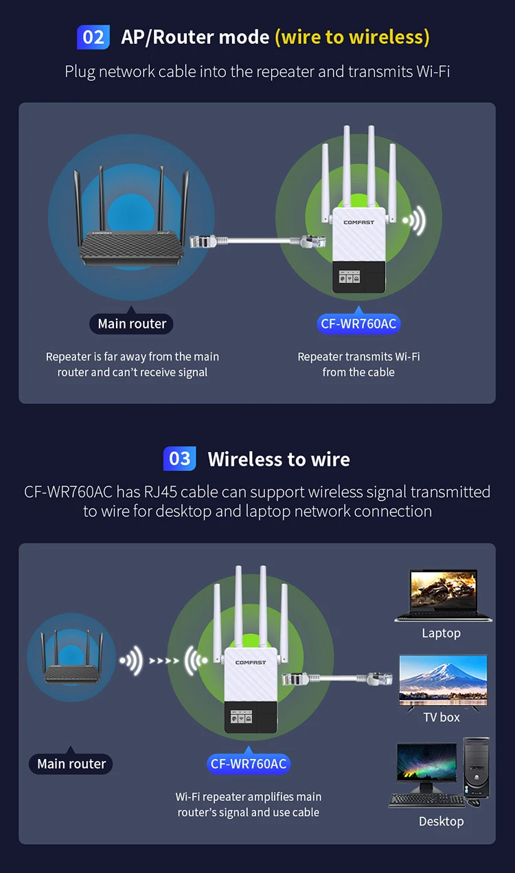 Comfast 1200 Mbit/s WLAN-Repeater, 5 GHz WLAN-Router, langer Extender, 4 Antennen, OLED-Bildschirm, WLAN-Signalverstärker mit großer Reichweite