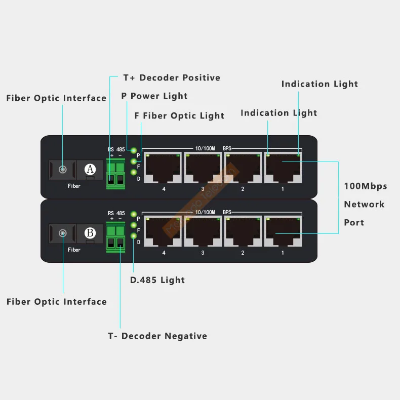 4 Port 10/100 Ethernet + 1way RS485 Ethernet Fiber Optic Receiver Data Converter Single-mode Fiber SC Data Transmission 20km