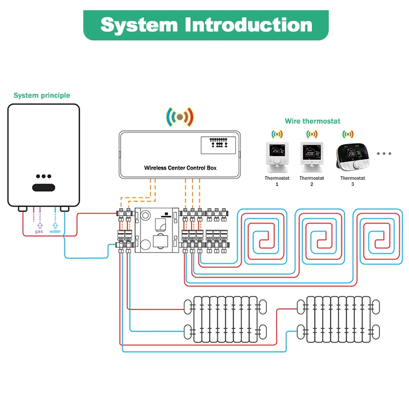 Tuya Smart Home WiFi Thermostat Wireless Central Heating Centres Hub Controller Box For Gas Boiler Water Floor Heating Actuators