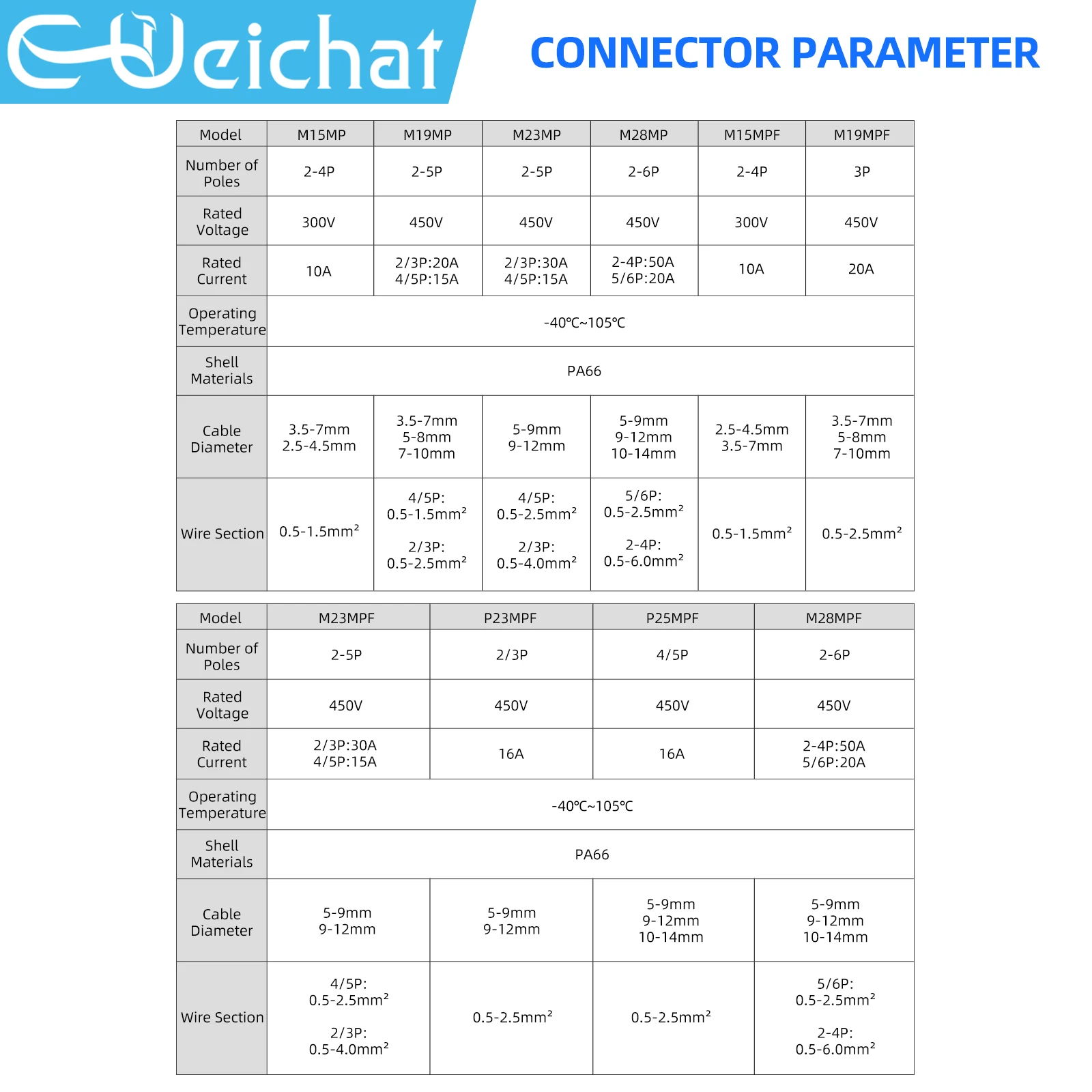 M15-M28 Waterproof Connector IP68 Circular Aviation Electrical Connector Rotary Unlocking Flange Socket Series