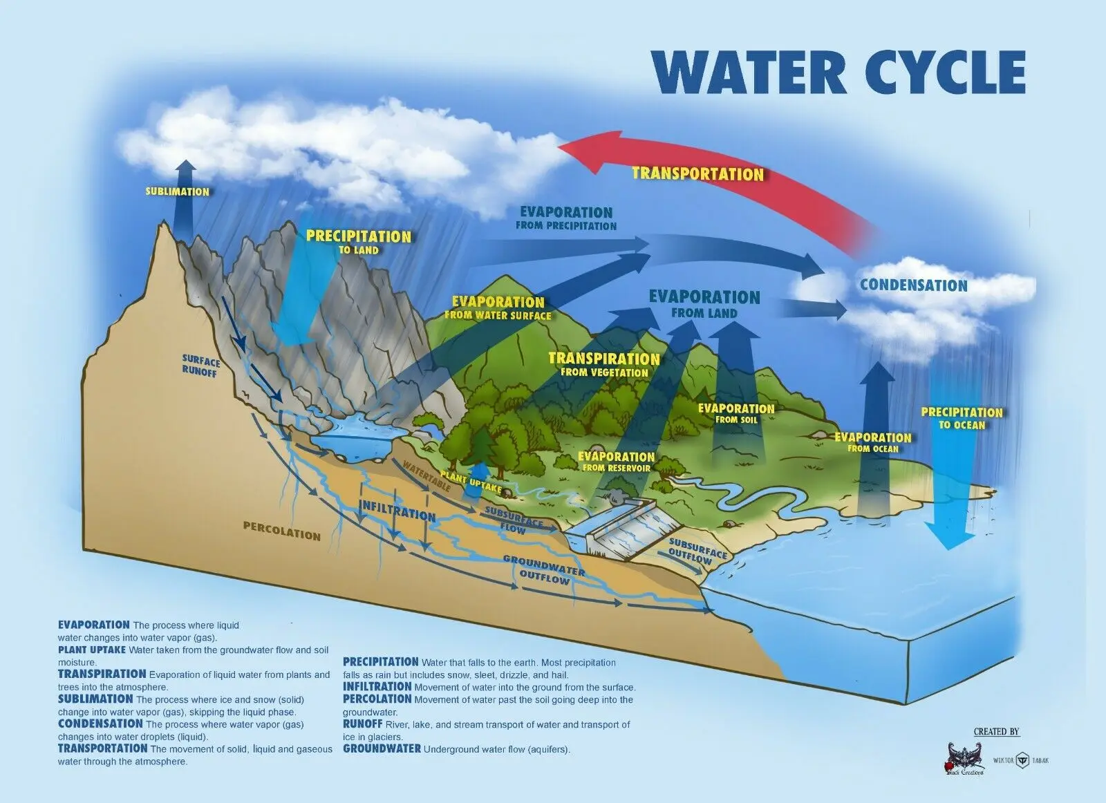 Water Cycle Educational Geography school Print ,Art Canvas Poster For Living Room Decoration ,Home Wall Picture