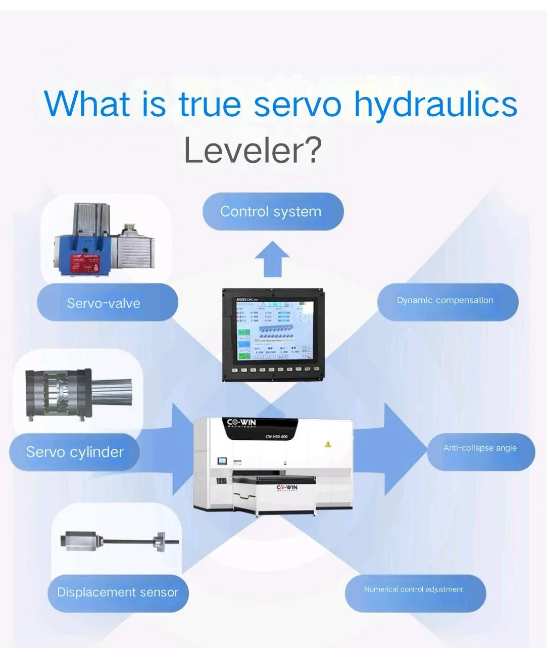 Alisador eletro-hidráulico servo de chapa metálica