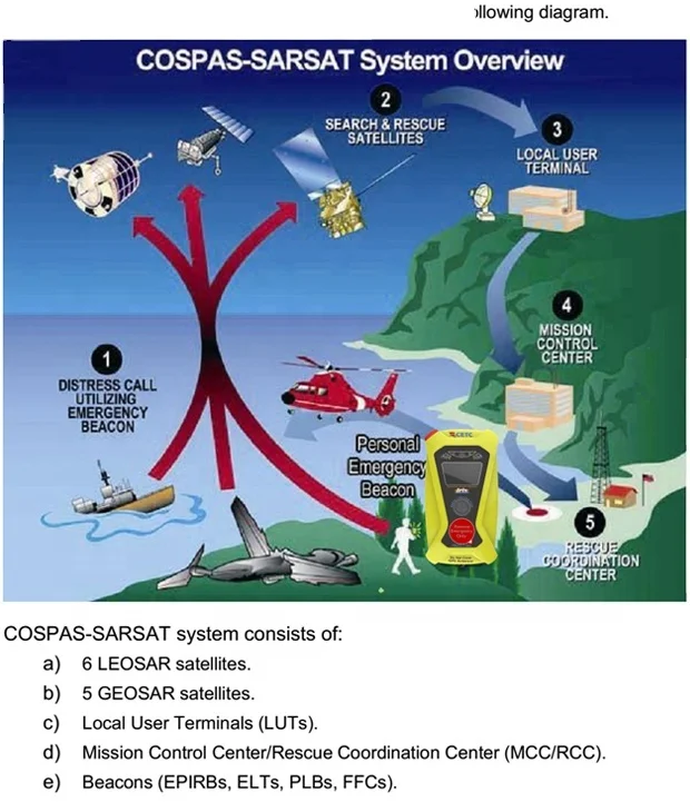 Sygnalizatory lokalizator osobisty PLB VPL8 GPS 406MHZ sygnał alarmowy i 121.5MHZ sygnał naprowadzający dla systemu SARSAT COSPAS