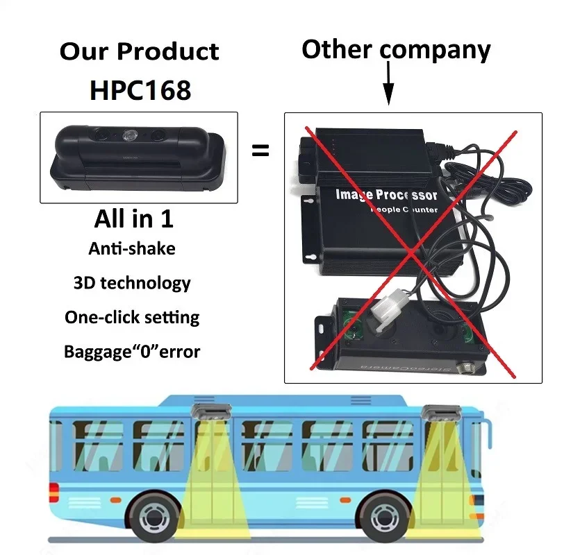 Highlight automatic electronic people counting device for cars traffic flow rate counter HPC168 3D bus passenger counter