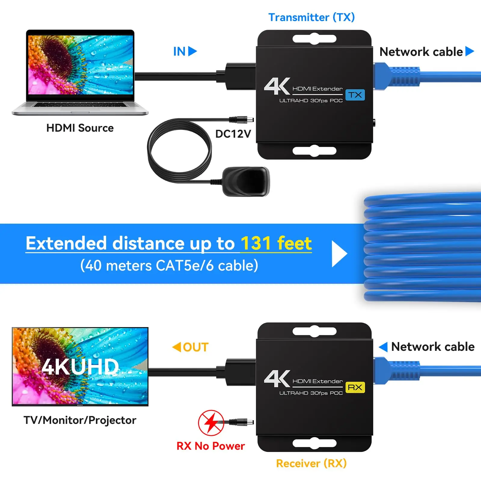 4K30Hz HDMI Extender Over 131FT Transmitter and Receiver Over Cat5e/6/7 RJ45 support 3D POC EDID