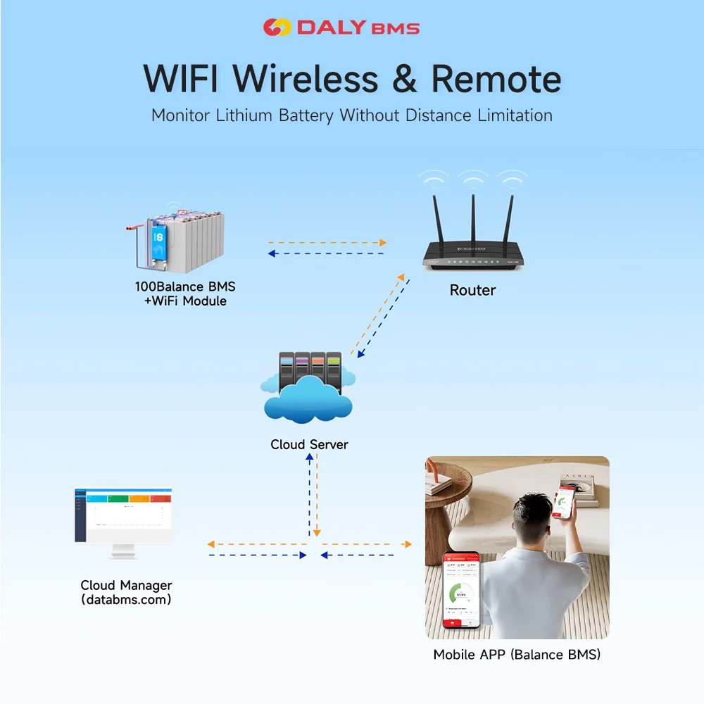 Daly 100 BALANCE BMS 4-24S 40-300A bms WIFI integrato bt smart Active Balance 4-8s 8-17S 1A BT BMS bms Lifepo4 NMC Li-Ion