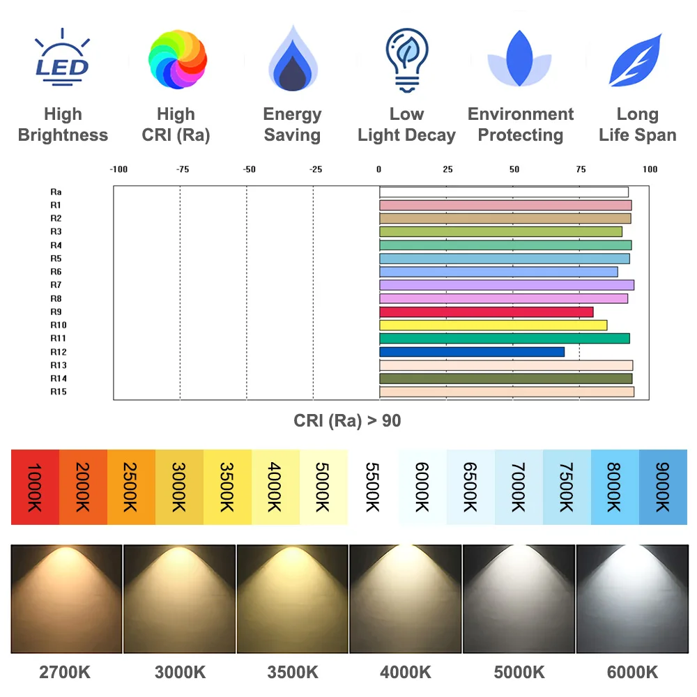 Ra CRI 90 COB LED رقاقة 10 واط 12 واط 15 واط 18 واط 20 واط 24 واط 30 واط 36 واط دافئ الأبيض الطبيعي 3000 كيلو 4000 كيلو 5000 كيلو 6000 كيلو 1919 لتقوم بها بنفسك لمبة المسار أسفل الضوء