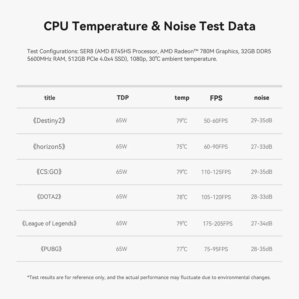 NEW Beelink SER8 Ryzen7 8745HS 8845HS Mini Gaming PC 32G RAM 1T NVME SSD Windows 11 Desktop Computer SER9 Pro HX370 SER10 MAX