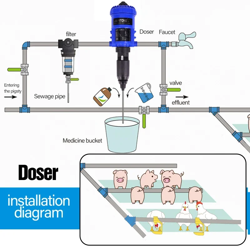 

= 0,2%-2% сельскохозяйственный химический инжектор для удобрений, пропорциональный дозирующий насос, автоматический дозатор для аптечки птицы