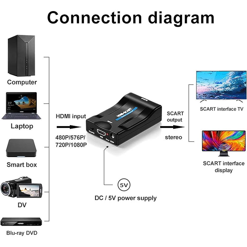 SCART / BNC to HDMI Converter Video Audio Adapter with SCART/HD Switch PAL/NTSC Video Scaler SCART to HDMI Digital Converter