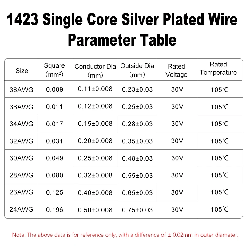 5/10 m 1423 PVDF-isolierter Draht 38 36 34 32 30 28 26 24 AWG Temperaturbeständiges elektronisches Einzelkabel aus versilbertem Kupfer – Detail 1
