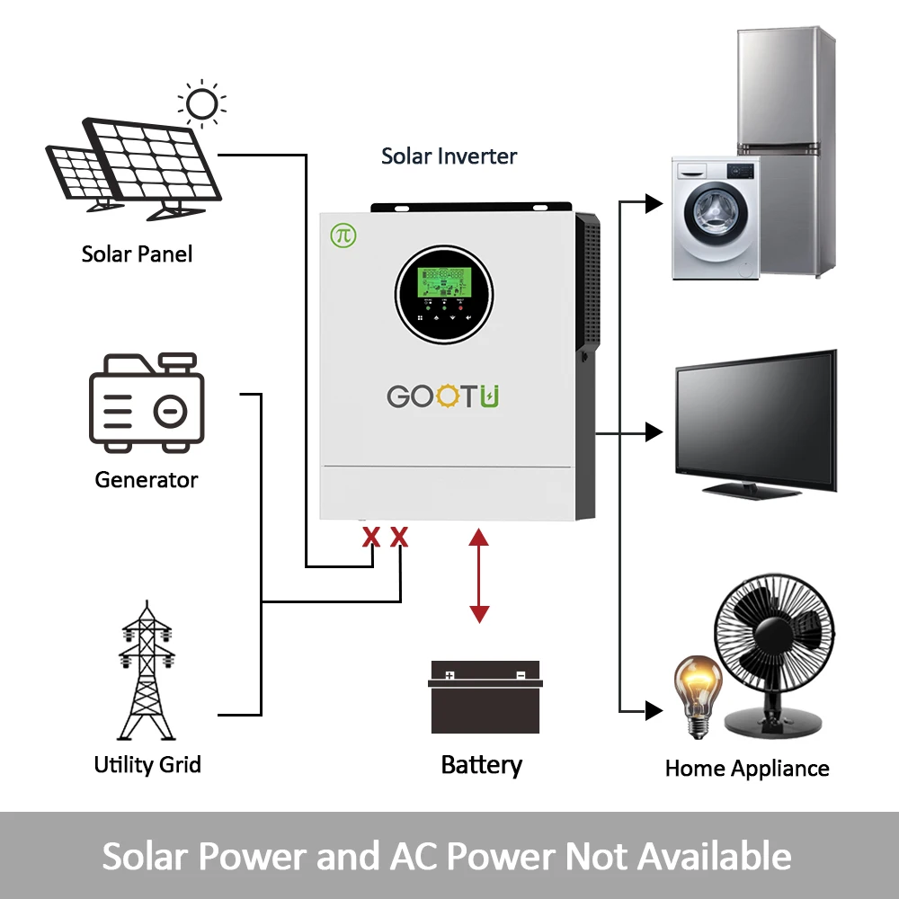 GOOTU 1/1.5KW Off Grid Solar Inverter 80A MPPT 400VDC Solar Charger Max PV 400VDC Small Household Off-Grid Solar System