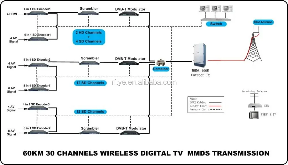 

MMDS System TV Transmission Solution for Multi-channel SD HD Broadcasting System