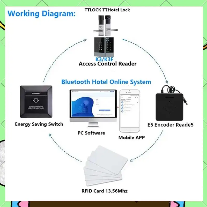

TTLOCK Card Encoder Smart Card Sensor NFC 13.56M M1 IC Card Reader RFID Chip Scanner For Hotel System Software-BAAQ