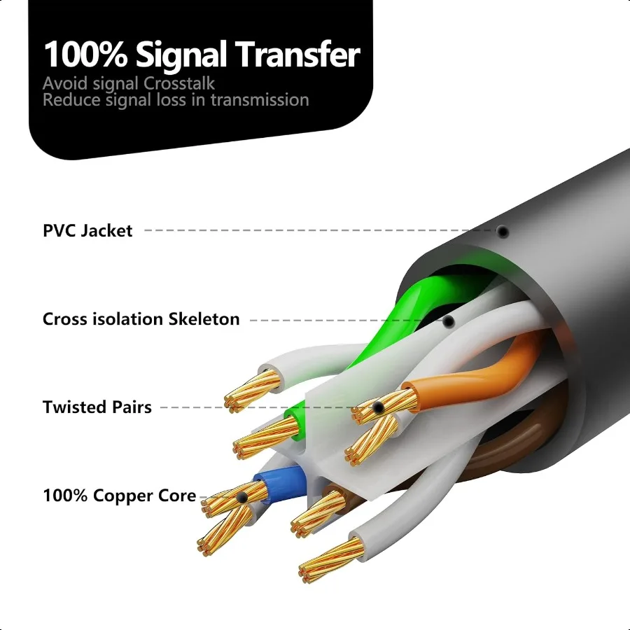 كابل إيثرنت خارجي Cat6 50 قدم 24AWG 10 جيجابت في الثانية منفذ Cat8 7 شبكة من النحاس النقي دفن مباشر مقاوم للماء تحت الأرض مضاد للأشعة فوق البنفسجية 1 قدم 3 #5