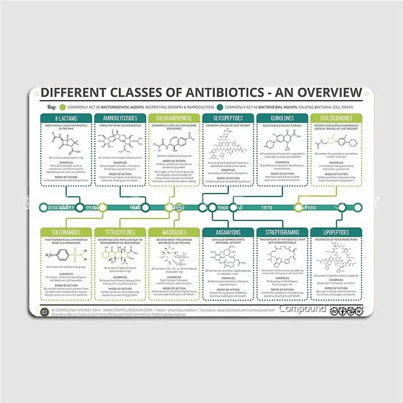 Guide To Antibiotics Metal Sign Cinema Garage Living Room Classic Poster Tin Sign Posters