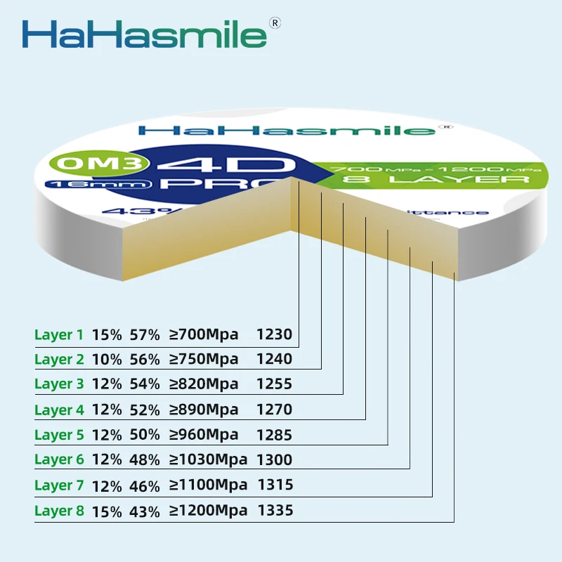 HaHasmile 4D Pro Multilayer Zirconia Block OM3 8 Layers 95mm Material Cad Cam Super Translucency 43%-57% For Dental Lab