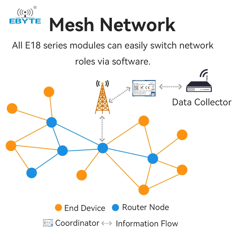 ZigBee Mesh Network Wireless Module CC2530 EBYTE E18 Series Built-inPA+LNA 2.4GHz Test Board