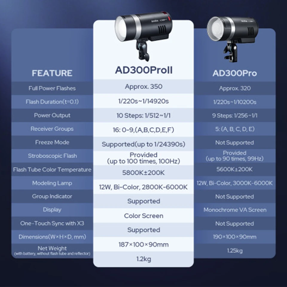 Godox AD300Pro II All-in-one TTL Manual Outdoor Flash with 12W Bi-color Modeling Lamp HD Color Screen 1/512 Fine Light Control