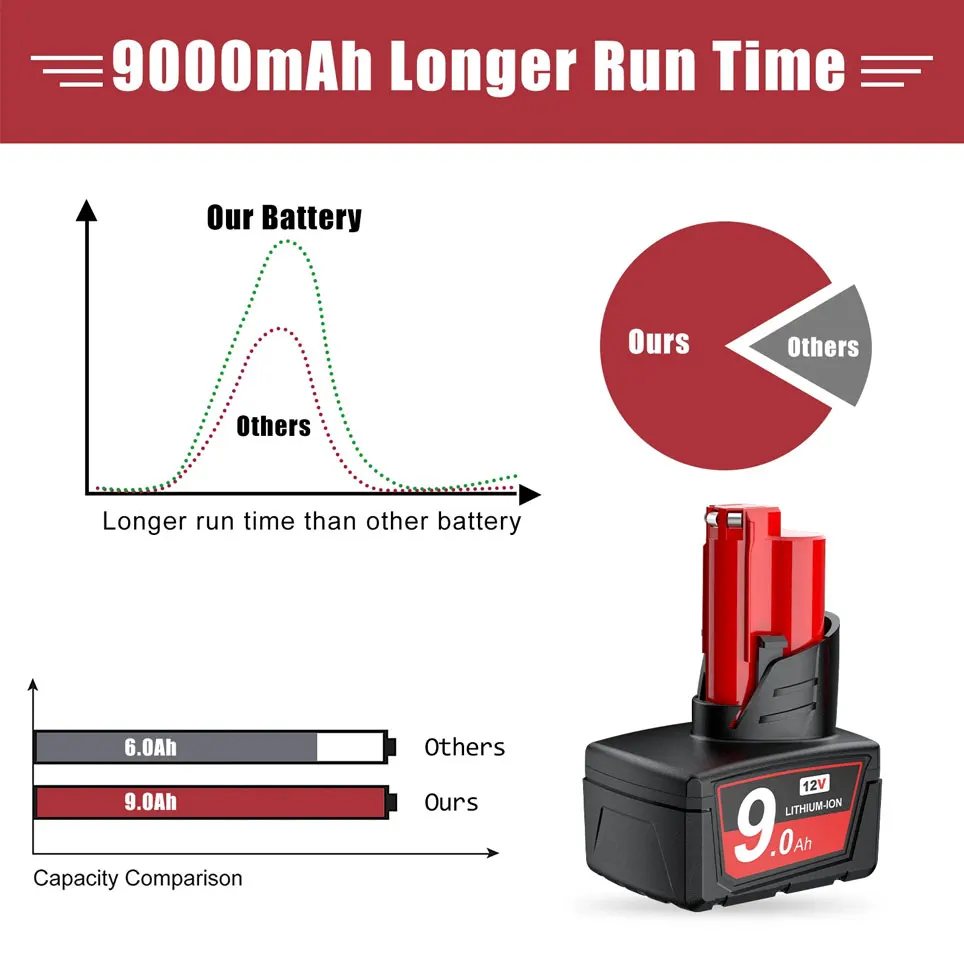 Pro Milwaukee M12 Baterie 12V 9.0Ah Dobíjecí baterie 48-11-2402 48-11-2411 9000mAh Náhradní baterie pro elektrické nářadí - náhled 2