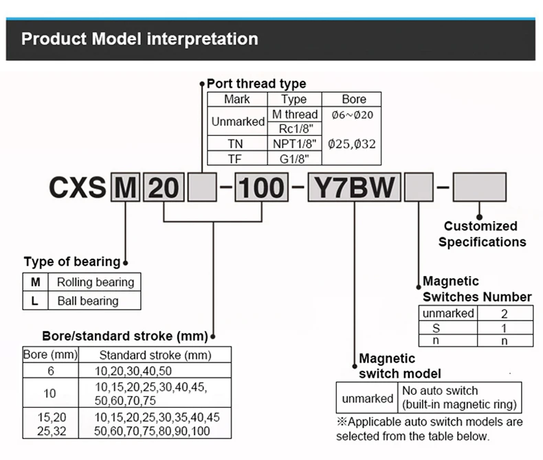 Doppelwellenzylinder der CXSM-Serie, Bohrung 6/15/20/25/32 mm, Hub 10/15/20/25/30/.../175/200/250/300 mm, pneumatischer Doppelstangenzylinder – Detail 2