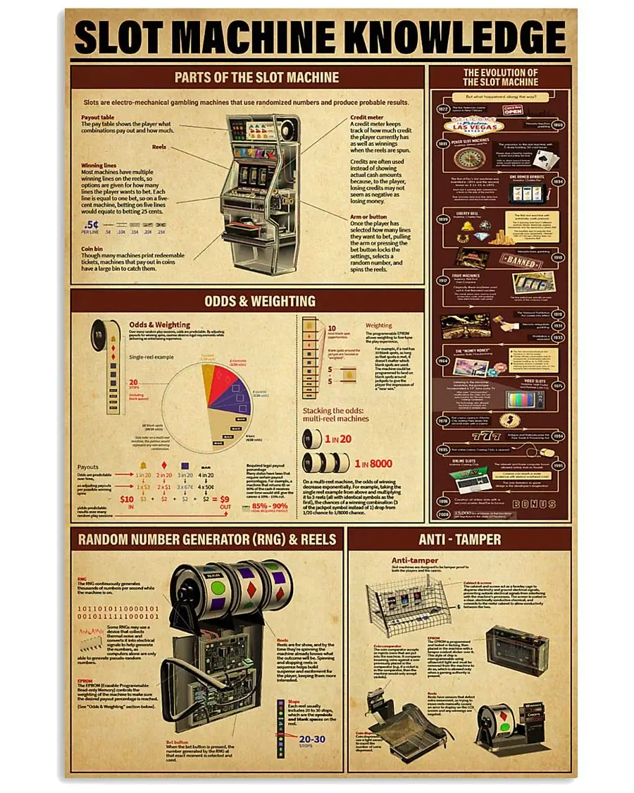 A Slot Machine Knowledge Metal Tin Sign The Evolution Of The Slot Machine Posters Retro Club Bar Wall Decor Infographic Guide