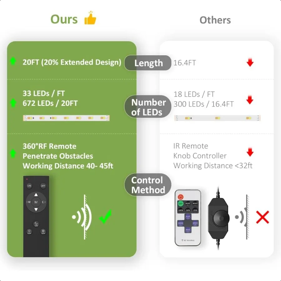 20ft Tunable White LED Strip Light Kit Dimmable 3000K6500K 24V Tape Light with RF Remote Flexible Rope LED Ribbon for Bedroom H