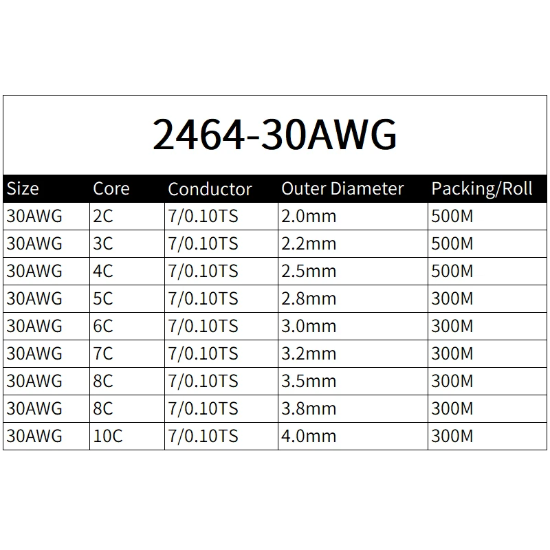 Filo di rame 30AWG Isolamento rivestito in PVC 2 3 4 5 6 7 8 9 10 Core Cavi di controllo del segnale fai da te 2464 canali Linea audio Cavo in rame