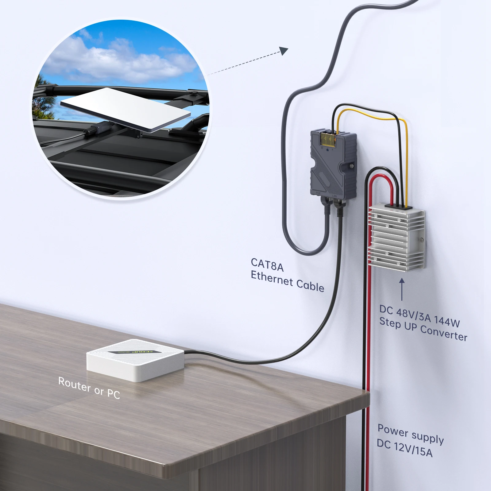 EDUP SK0089 Starlink Mini 150W POE dan 100W Gigabit POE Splitter Terisolasi dengan Antarmuka DC dan RJ45 1000Mbps untuk Mini Portabel