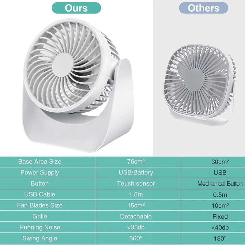 Mini Fan, Quiet USB Fan, Small 360° Table Fan, USB Table Fan With 3 Speed, Table Fans For Car, Bedroom, Motorhome