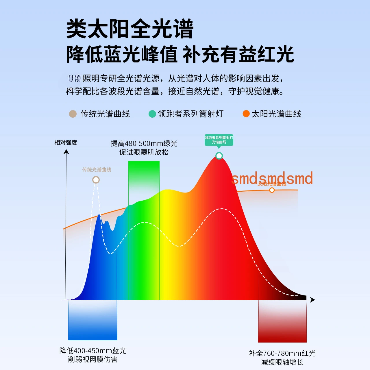 Embedded spotlight household anti-glare wall washer future light