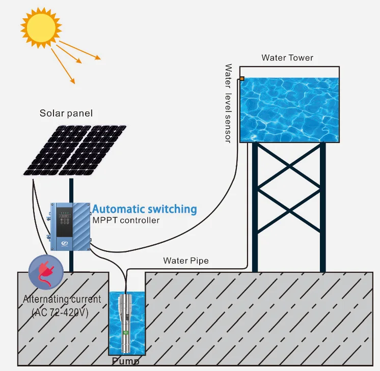 3 PS Edelstahl-Impeller Solar-Wasserpumpe 150m Solar-Tauchpumpe mit MPPT-Controller